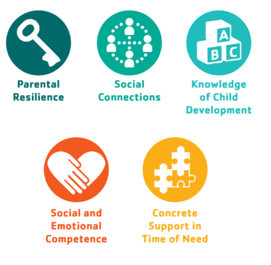 Infographic of the protective factors from YMCA